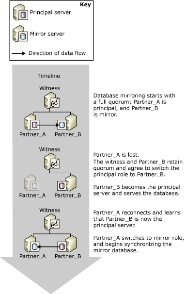 Failover automático Failover automático