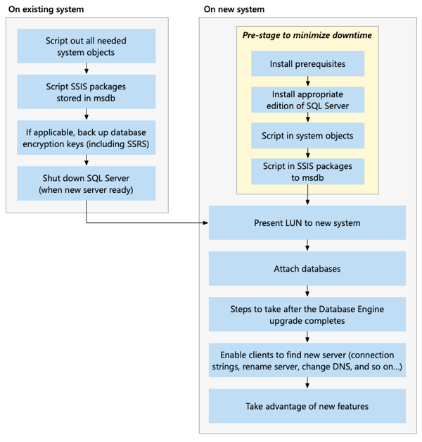 diagrama que mostra um novo método de atualização de instalação usando desanexar e anexar para armazenamento SAN.