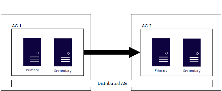 Diagrama mostrando um grupo de disponibilidade distribuída que abrange um WSFC e Pacemaker.