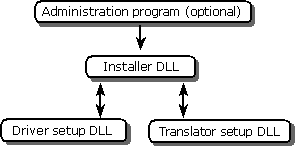 Relação entre componentes de configuração