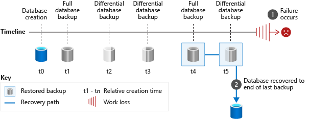 Restauração de backups de bases de dados completas e diferenciais