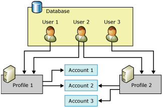 Ilustração do relacionamento de usuários, perfis e contas no Database Mail.