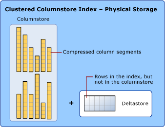 Diagrama lógico de um índice columnstore clusterizado. Inclui segmentos de coluna compactados, além de linhas no índice, mas não no columnstore.