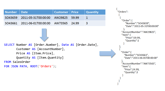 Diagrama de fluxo de saída FOR JSON.
