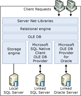 Diagrama de armazenamento OLE DB.