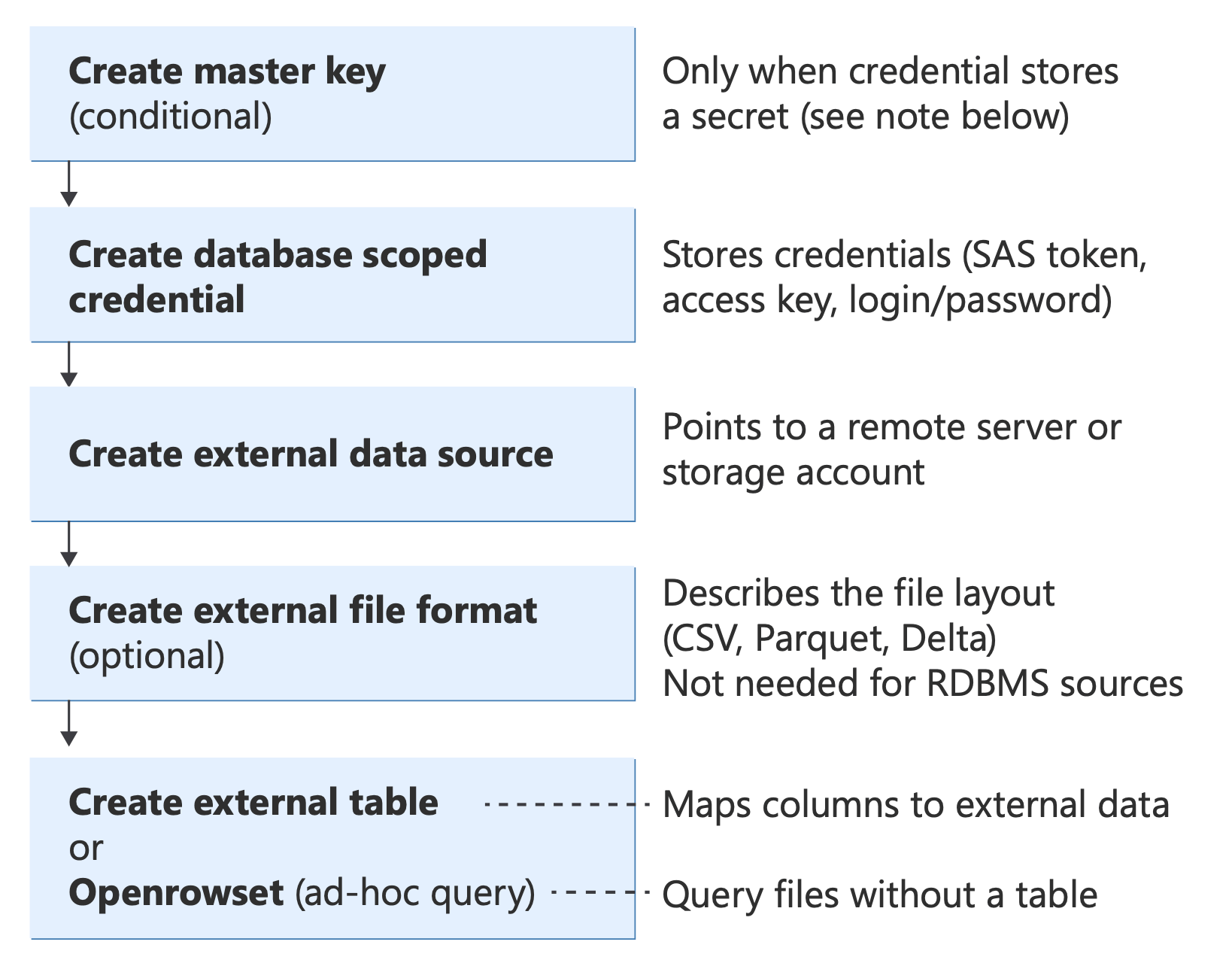 Diagrama que mostra os objetos Transact-SQL PolyBase e as suas relações.