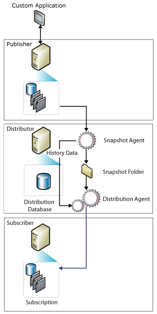 Captura de tela dos componentes de replicação de snapshot e do fluxo de dados.