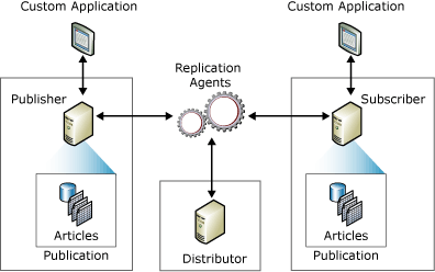 Componentes e fluxo de dados de replicação Componentes e fluxo de dados de replicação