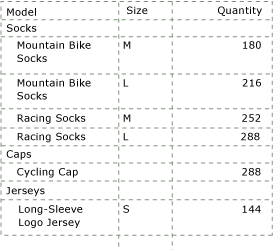 Relatório escalonado gerado