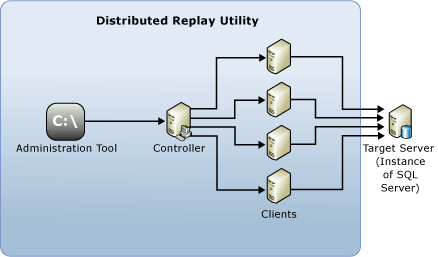 Diagrama da arquitetura do Distributed Replay.
