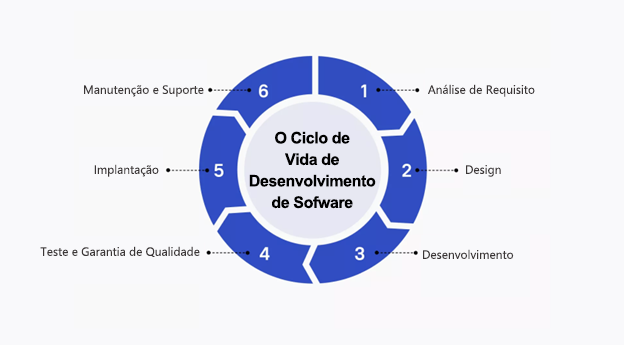 O Ciclo de Vida do Desenvolvimento de Software.
