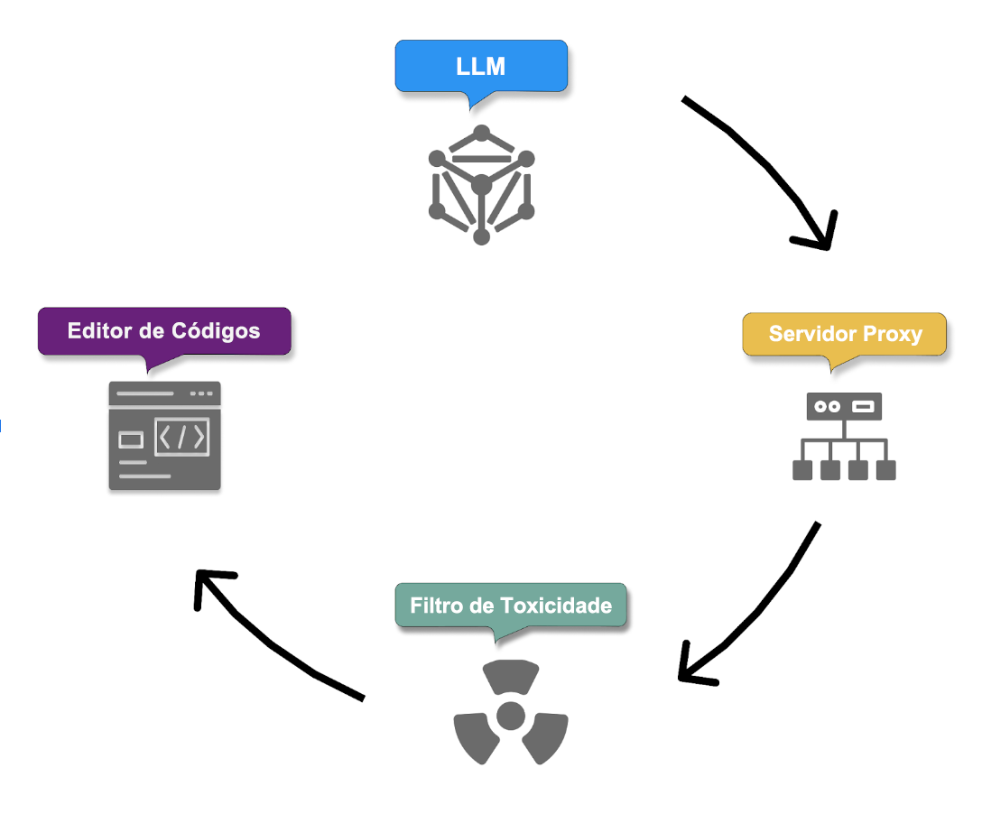 Ilustração do fluxo de saída do GitHub Copilot.