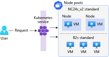 Um diagrama que representa um cluster do Kubernetes com dois pools de nós. O primeiro pool de nós usa NC24s_v2 VMs e o segundo pool de nós usa VMs padrão B2s.