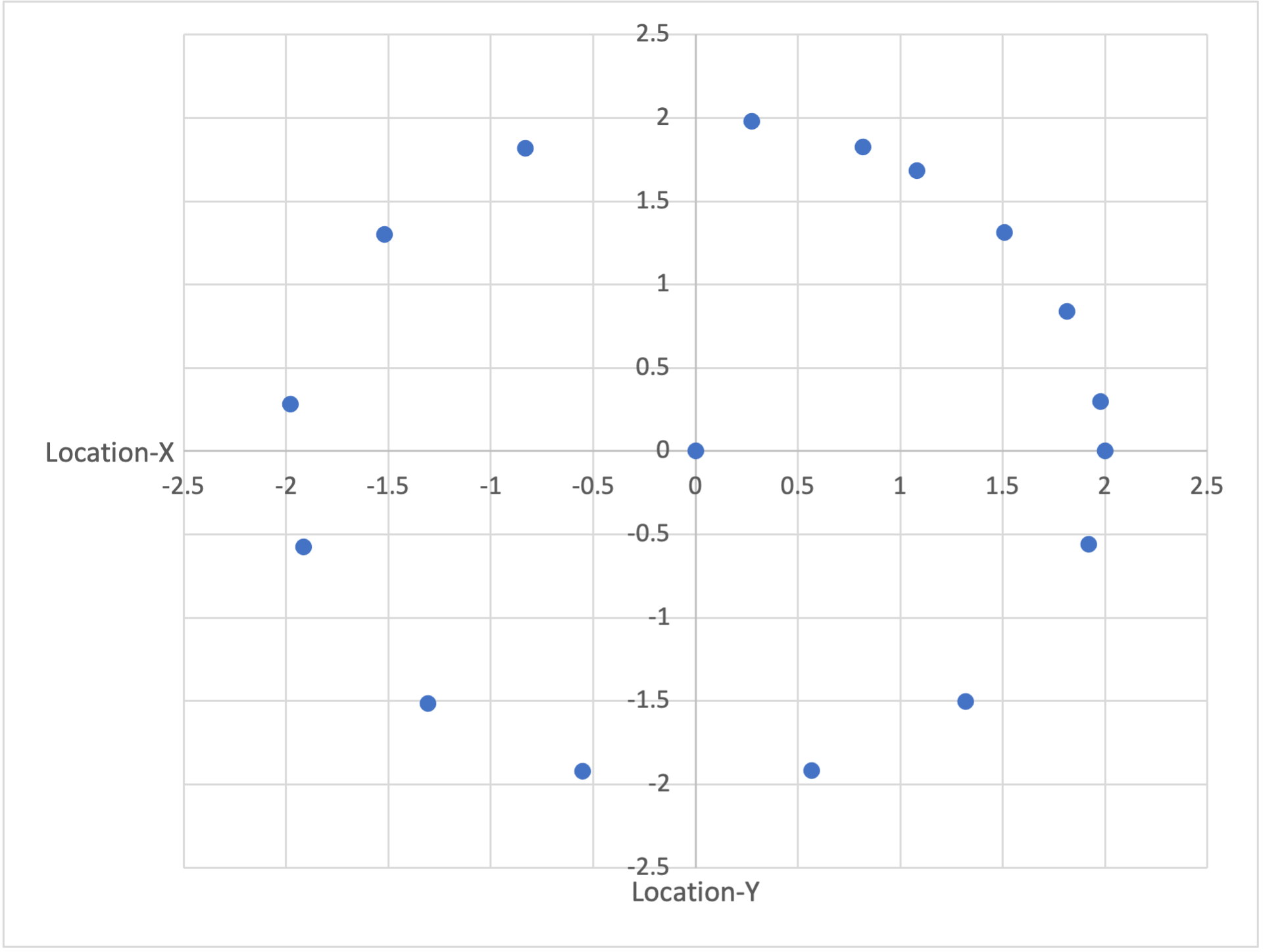 Gráfico das coordenadas de Location-X e Location-Y traçadas.