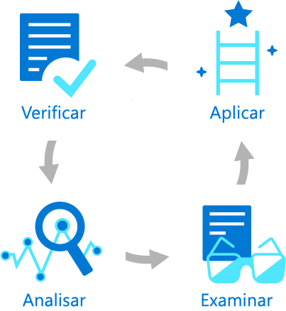 Diagrama mostrando as quatro etapas do fluxo de trabalho do Azure Advisor Score: verificar, analisar, revisar e aplicar.