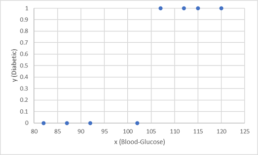 Gráfico dos níveis de glicose no sangue traçados em relação ao estado diabético (0 ou 1) sem linha de tendência.