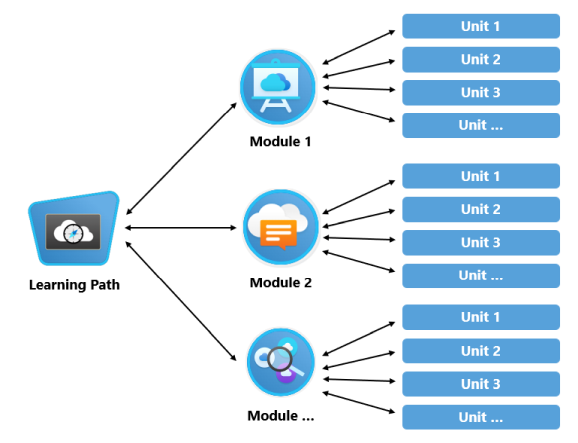 Representação gráfica da estrutura de conteúdos do Microsoft Learn. Os caminhos de aprendizagem são um conjunto de módulos. Os módulos são um conjunto de unidades.
