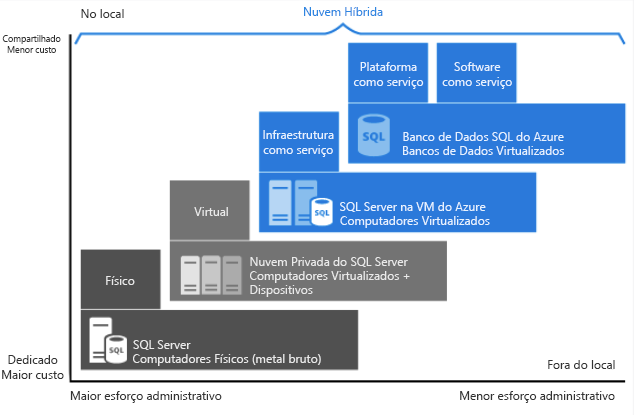 Gerenciamento de plataforma para soluções PaaS