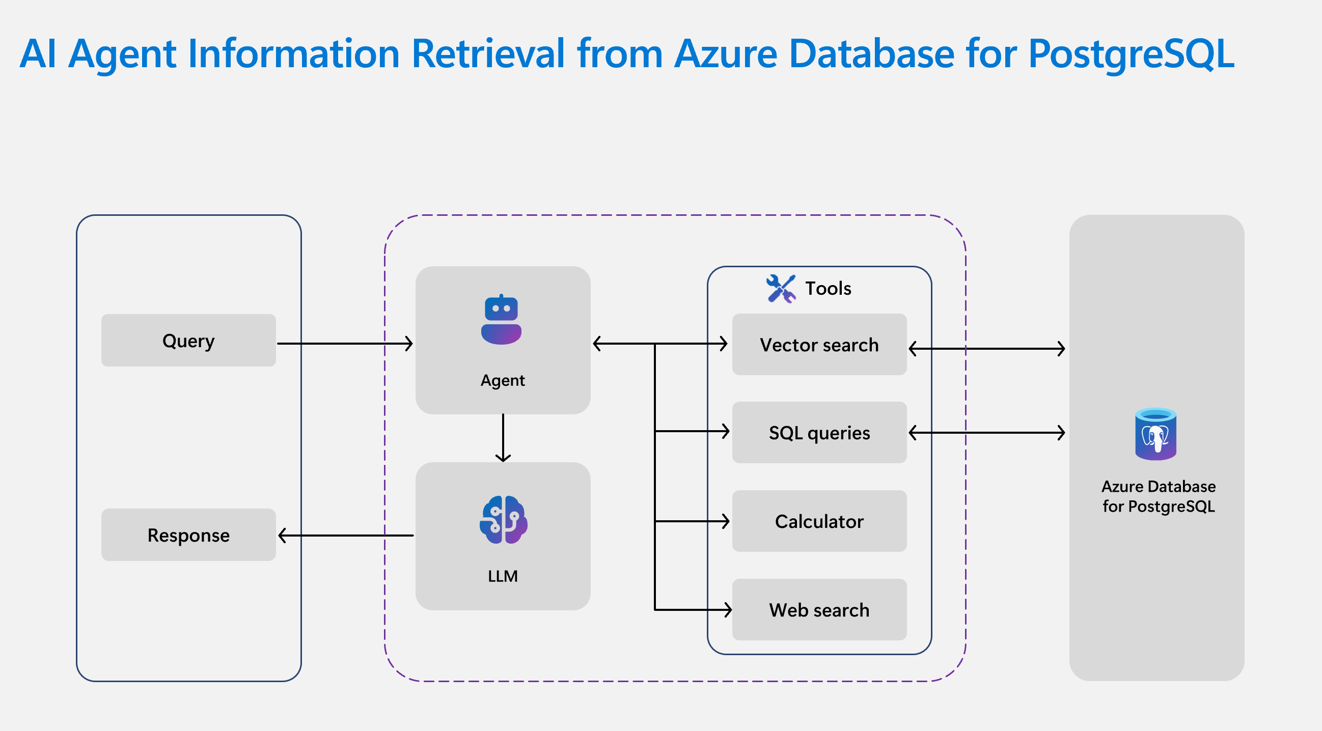 Diagrama da arquitetura do agente de IA mostrando o agente a usar ferramentas para aceder à Azure Database para PostgreSQL.