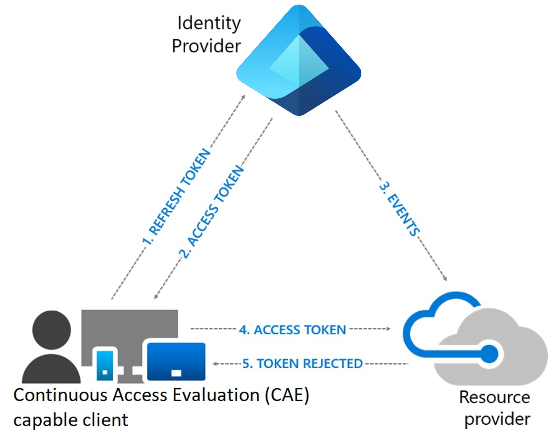 Diagrama do fluxo do processo quando um token de acesso é revogado e um cliente tem que reverificar o acesso.