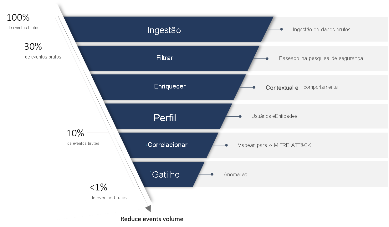 Diagrama mostrando exemplos de enriquecimento de análise orientada por segurança em Microsoft Sentinel.