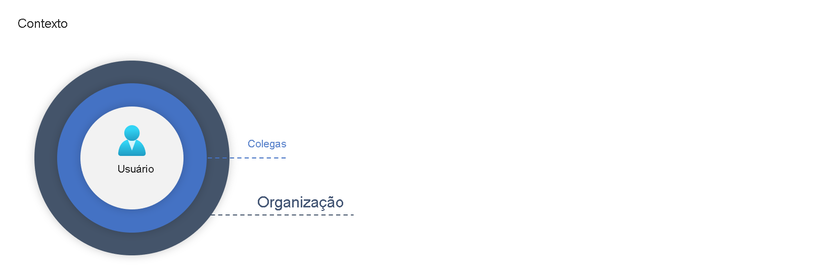 Diagrama que mostra os anéis de contexto UEBA usados para avaliar a atividade do utilizador.