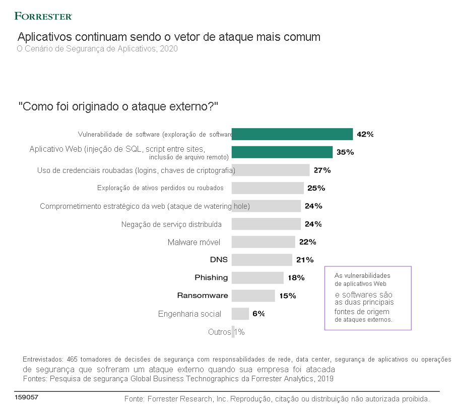 O diagrama mostra os resultados do State of Application Security, 2020, mostrando que os aplicativos continuam sendo o vetor de ataque mais comum. 42% dos ataques externos foram realizados através de vulnerabilidade de software. 35% foram realizados através de aplicações web. 27% foram realizadas através do uso de credenciais roubadas. 25% foram devido à exploração de ativos perdidos ou roubados, e 24% devido ao comprometimento estratégico da web. 24% foram distribuídos ataques de negação de serviço. 22% foram devidos a malware móvel. 21% foram ataques de DNS. 18% foram devidos a phishing. 15% foram ataques de ransomware. 6% dos ataques foram cometidos através de engenharia social.