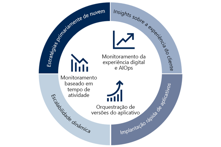 diagrama mostra como o AIOps e o Digital Experience Monitoring, a orquestração de lançamentos de aplicativos e o monitoramento baseado em tempo de atividade dão suporte a insights de experiência do cliente, implantação rápida de aplicativos, escalabilidade dinâmica e estratégias de nuvem em primeiro lugar.