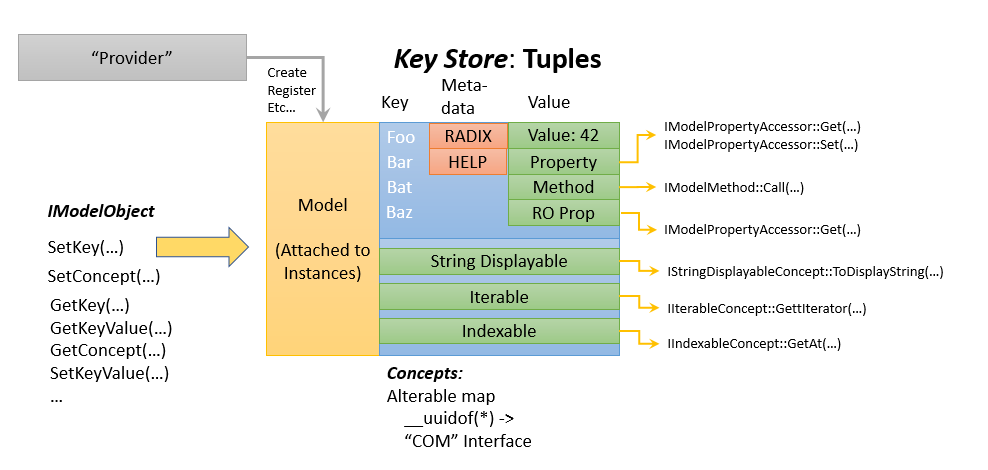 Diagrama que mostra a arquitetura do modelo de dados com IModelObject como entrada e um armazenamento de chaves de tuplas.