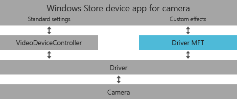 O MFT do driver da câmera ajuda um aplicativo de dispositivo da Windows Store a fornecer efeitos personalizados.