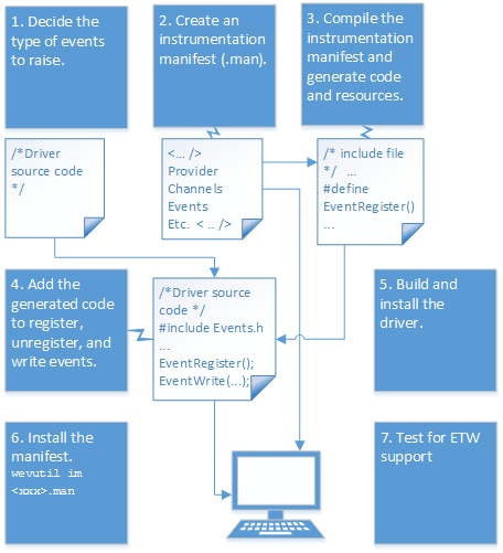 Fluxograma que mostra o processo para adicionar o rastreamento de eventos aos drivers de modo kernel.