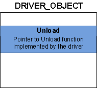 diagrama mostrando a estrutura driver-objeto com o membro de descarga.
