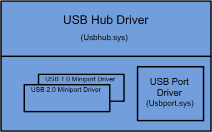 diagrama mostra a pilha de drivers de tecnologia para um bloco de núcleo USB possível.