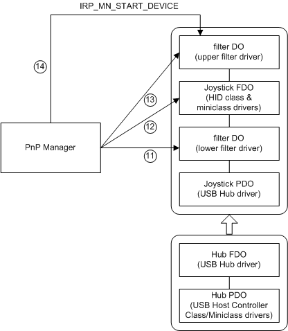 Diagrama que ilustra chamando rotinas adddevice e iniciando o novo dispositivo.