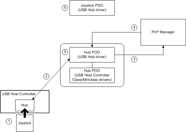 Diagrama que ilustra enumerar e reportar um dispositivo plug and play.