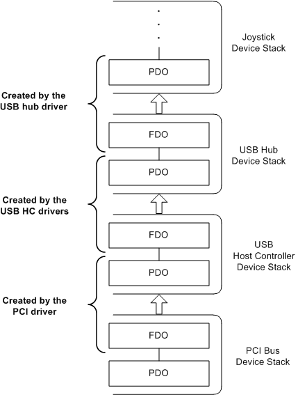 Diagrama que ilustra as camadas de objetos de dispositivo de exemplo na perspetiva do controlador.