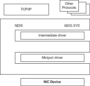 Diagrama exibindo as relações entre drivers de miniporta, drivers de protocolo, drivers intermediários e NDIS.