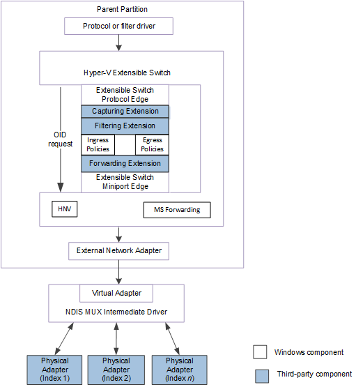 Diagrama do caminho de controle OID para NDIS 6.40.
