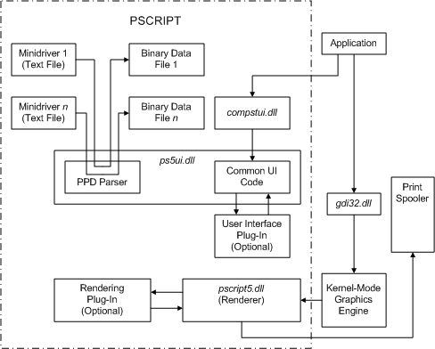 diagrama ilustrando que os componentes pscript consistem em dlls, além de texto e arquivos de dados binários.