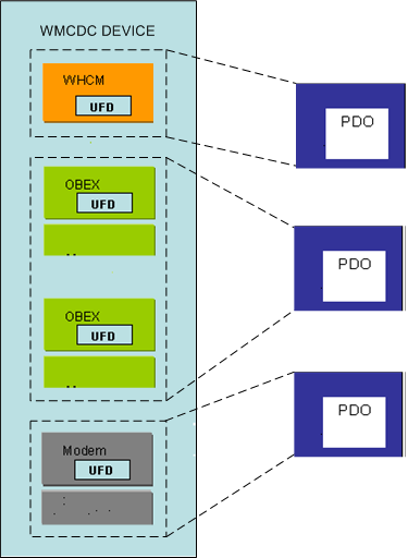 Diagrama ilustrando uma coleção de interfaces para mapeamento de objetos de dispositivo para CdcFlags = 0x00010001.