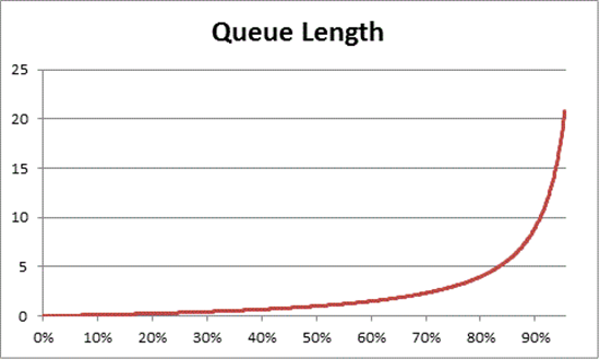 Um gráfico de linhas mostrando quanto tempo leva para a fila entrar no processador à medida que a carga da CPU aumenta. O comprimento da fila fica maior à medida que a utilização da CPU aumenta.