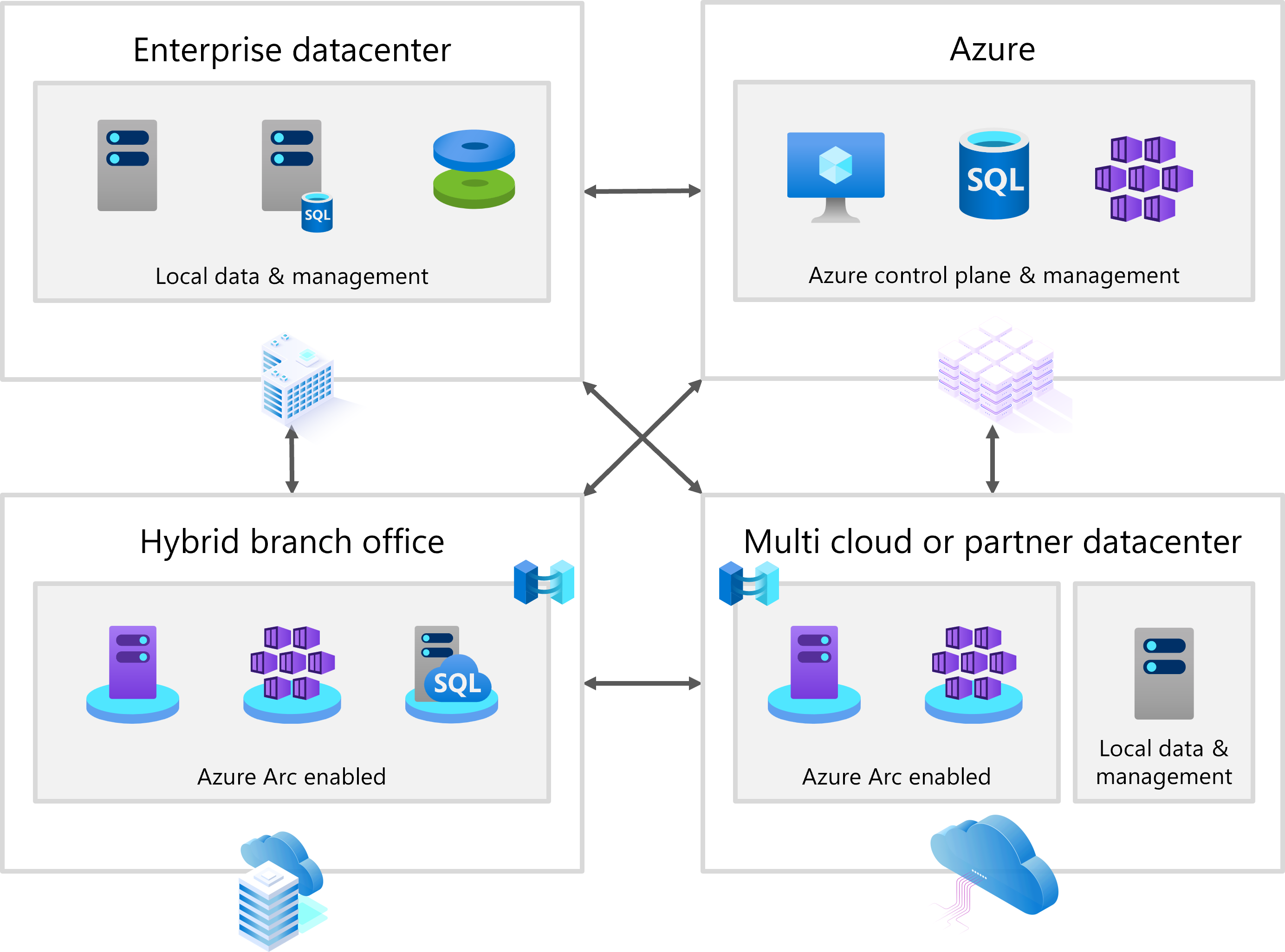 Um diagrama mostrando três opções de implantação para o Windows Server: implantação na nuvem com VMs do Azure, implantação de datacenter local e implantação de borda híbrida com conectividade Azure Arc.