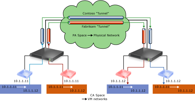 Diagrama conceitual de virtualização de rede sobre infraestrutura física