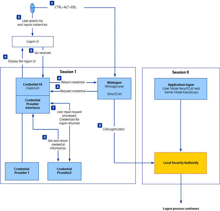Diagrama mostrando o fluxo de arquitetura do provedor de credenciais na autenticação do Windows, ilustrando a interação entre Winlogon, interface do usuário de logon, provedores de credenciais e o processo de autenticação desde a entrada do usuário até a validação LSA.