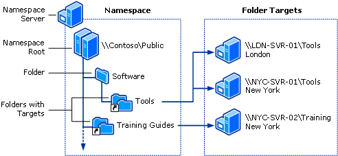 elementos de tecnologia DFS Namespaces