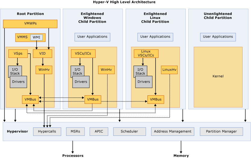 Um diagrama da arquitetura Hyper-V mostrando o hipervisor, partição raiz, partições filhas, VMBus, Provedores de Serviços de Virtualização (VSPs) e Consumidores de Serviços de Virtualização (VSCs).