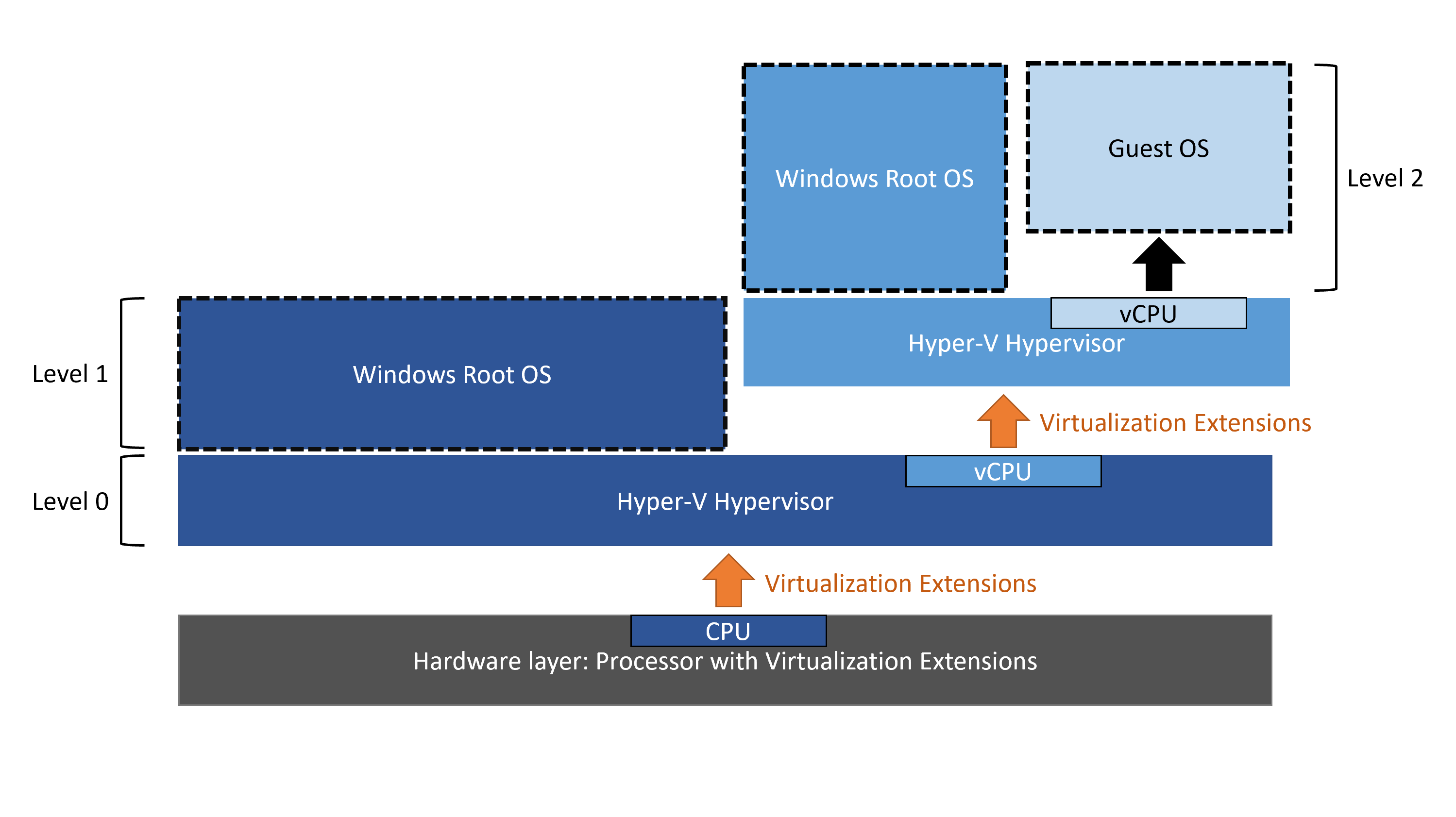 Diagrama dos níveis do Hyper V com a Virtualização Aninhada habilitada.