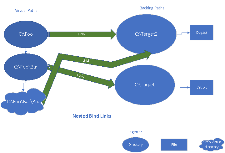 Diagrama de links de ligação aninhados