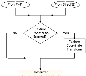 diagrama do caminho para coordenadas de textura de uma fonte para o rasterizador