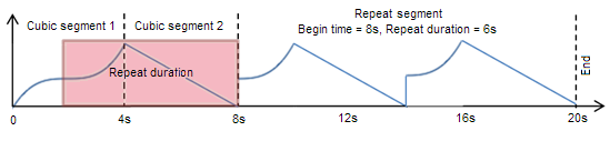 diagrama de uma função de animação que contém dois segmentos cúbicos e um segmento repetido
